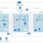 Sitecore Architecture